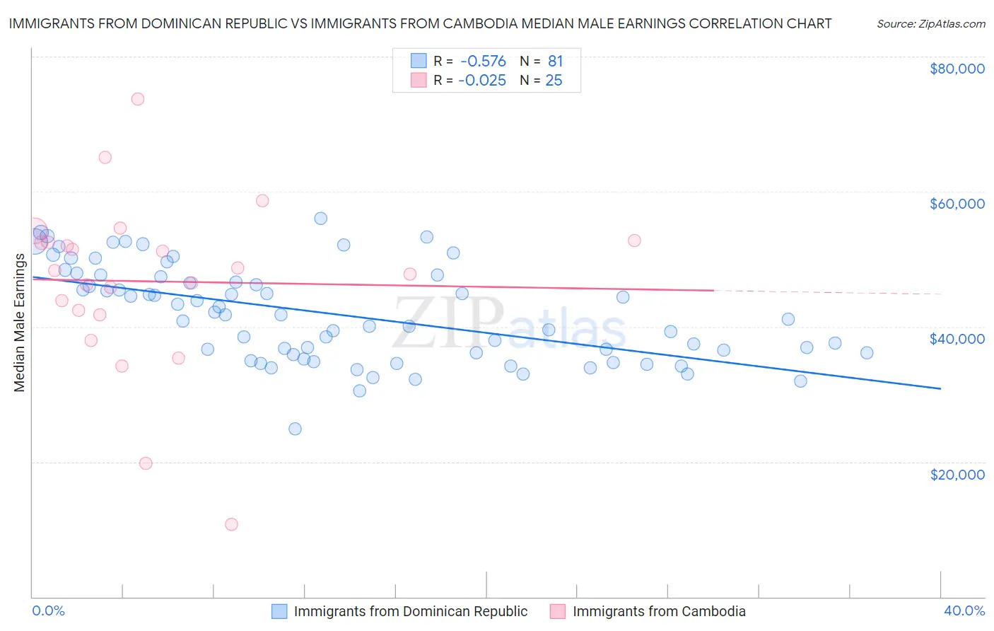 Immigrants from Dominican Republic vs Immigrants from Cambodia Median Male Earnings