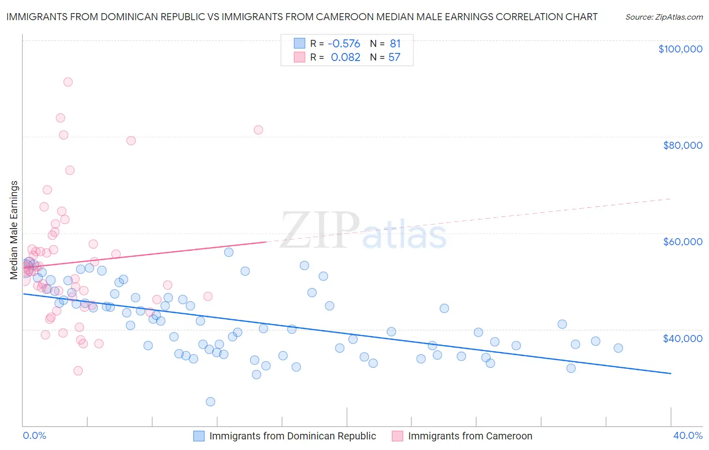 Immigrants from Dominican Republic vs Immigrants from Cameroon Median Male Earnings
