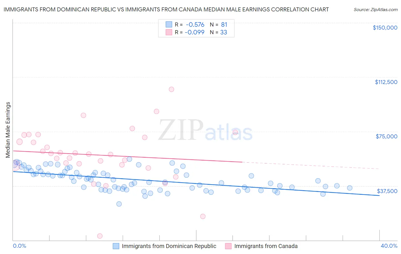 Immigrants from Dominican Republic vs Immigrants from Canada Median Male Earnings