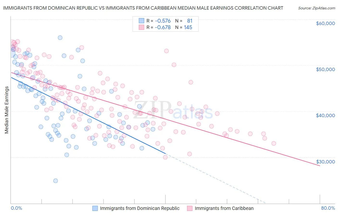 Immigrants from Dominican Republic vs Immigrants from Caribbean Median Male Earnings