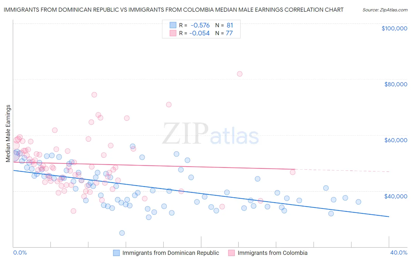 Immigrants from Dominican Republic vs Immigrants from Colombia Median Male Earnings