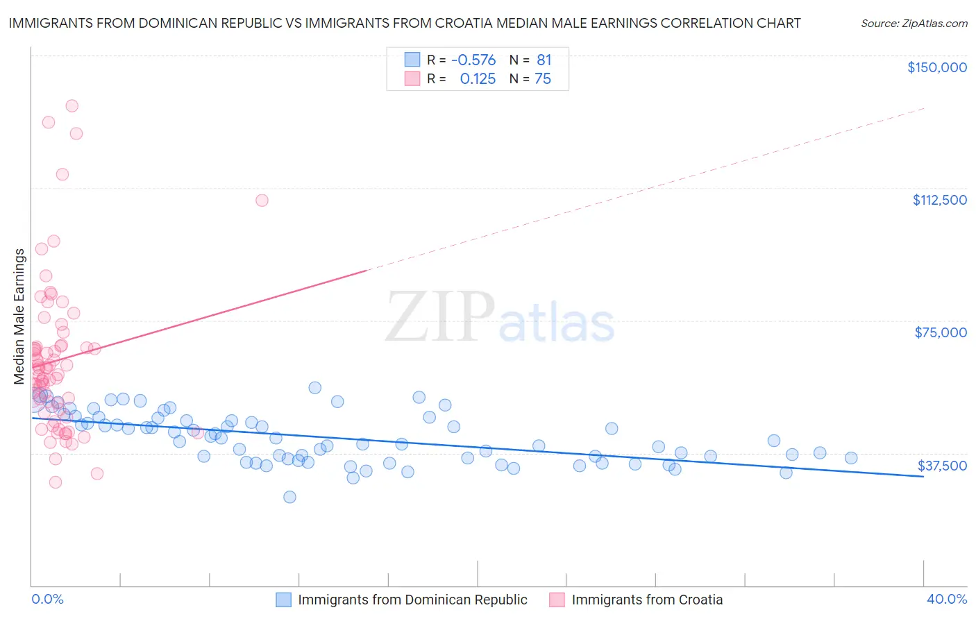 Immigrants from Dominican Republic vs Immigrants from Croatia Median Male Earnings