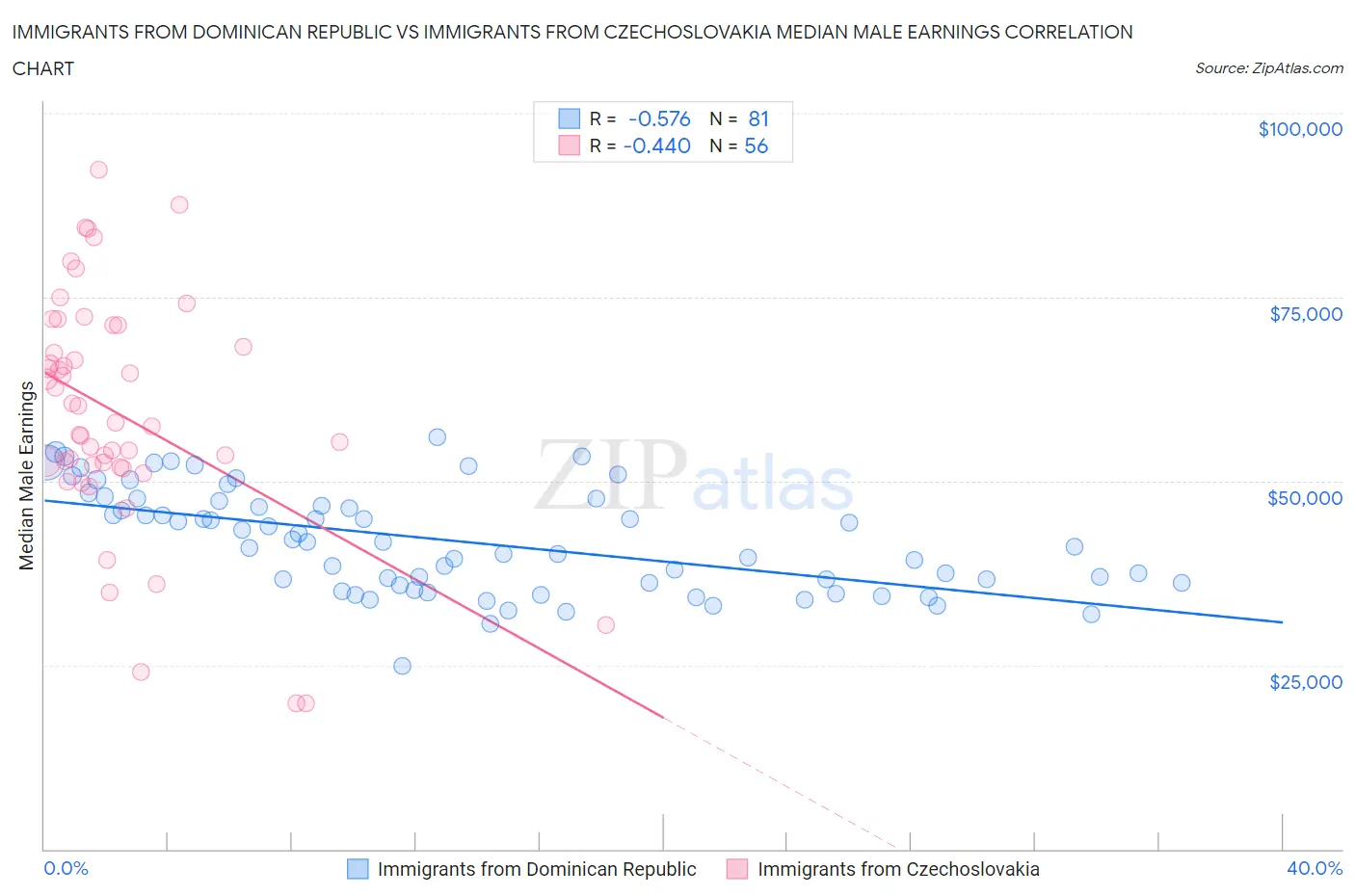 Immigrants from Dominican Republic vs Immigrants from Czechoslovakia Median Male Earnings