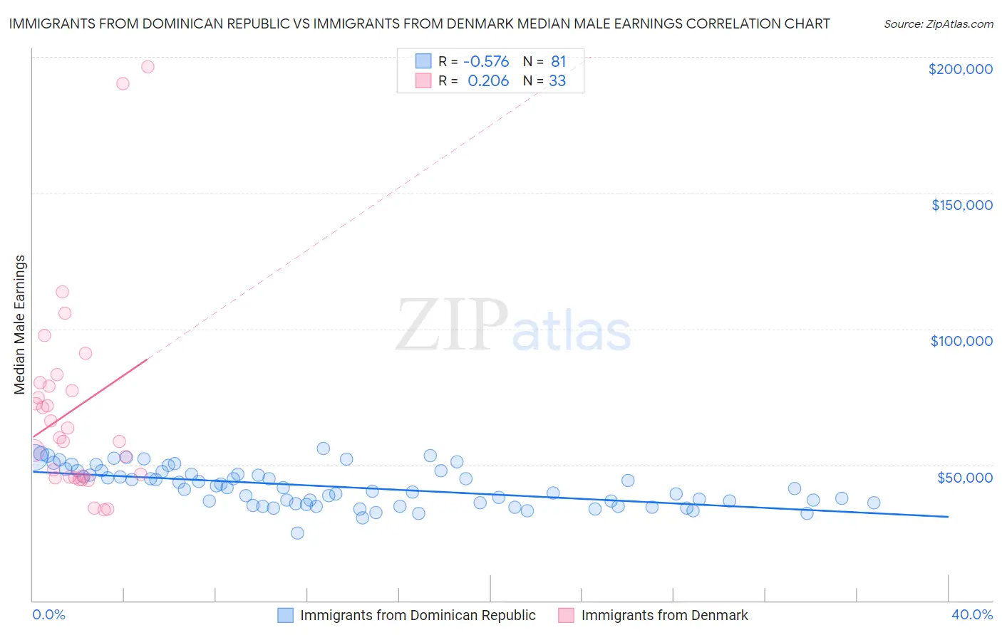 Immigrants from Dominican Republic vs Immigrants from Denmark Median Male Earnings