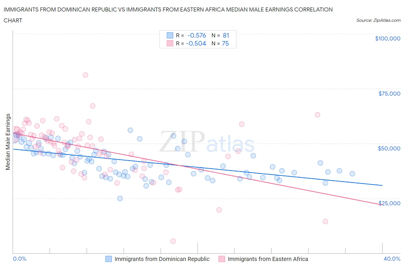 Immigrants from Dominican Republic vs Immigrants from Eastern Africa Median Male Earnings