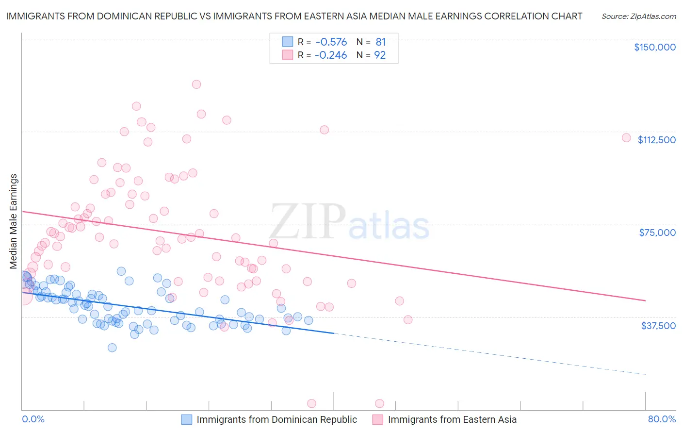 Immigrants from Dominican Republic vs Immigrants from Eastern Asia Median Male Earnings