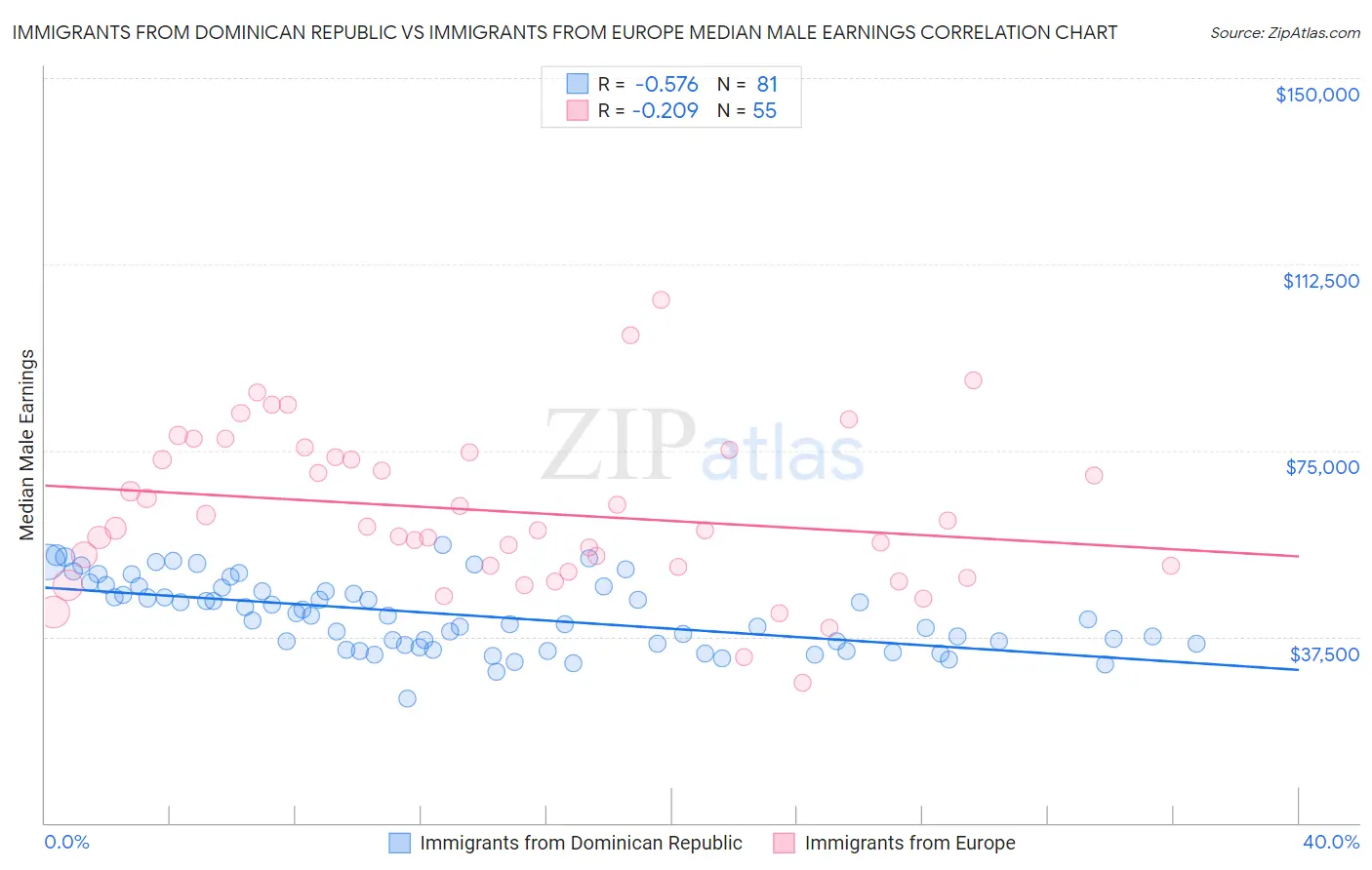 Immigrants from Dominican Republic vs Immigrants from Europe Median Male Earnings