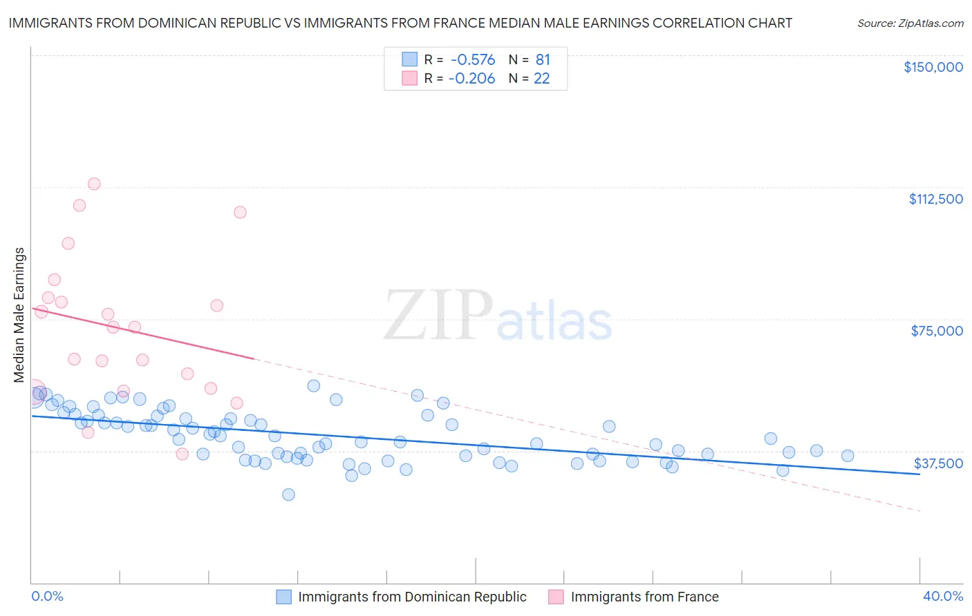 Immigrants from Dominican Republic vs Immigrants from France Median Male Earnings