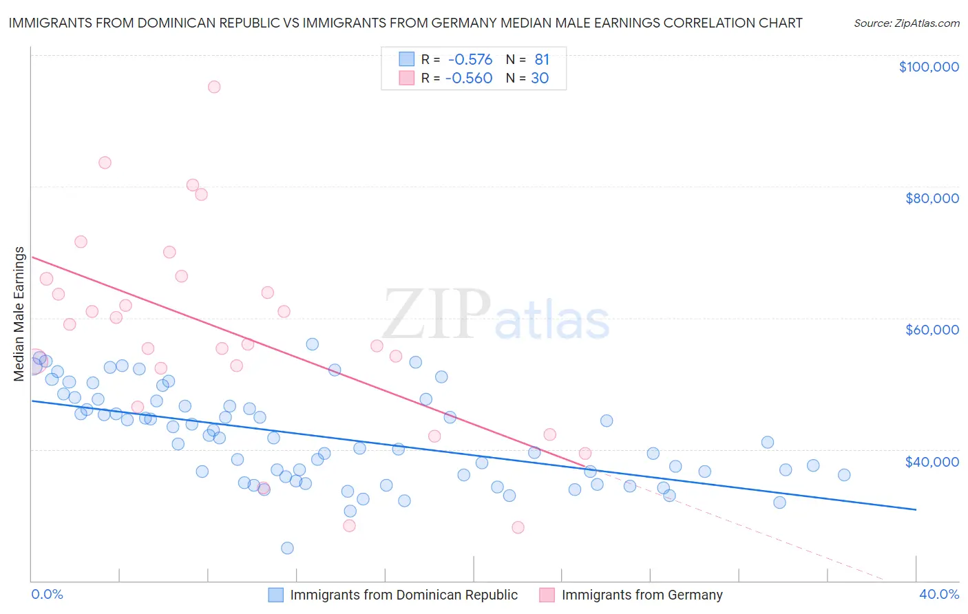 Immigrants from Dominican Republic vs Immigrants from Germany Median Male Earnings