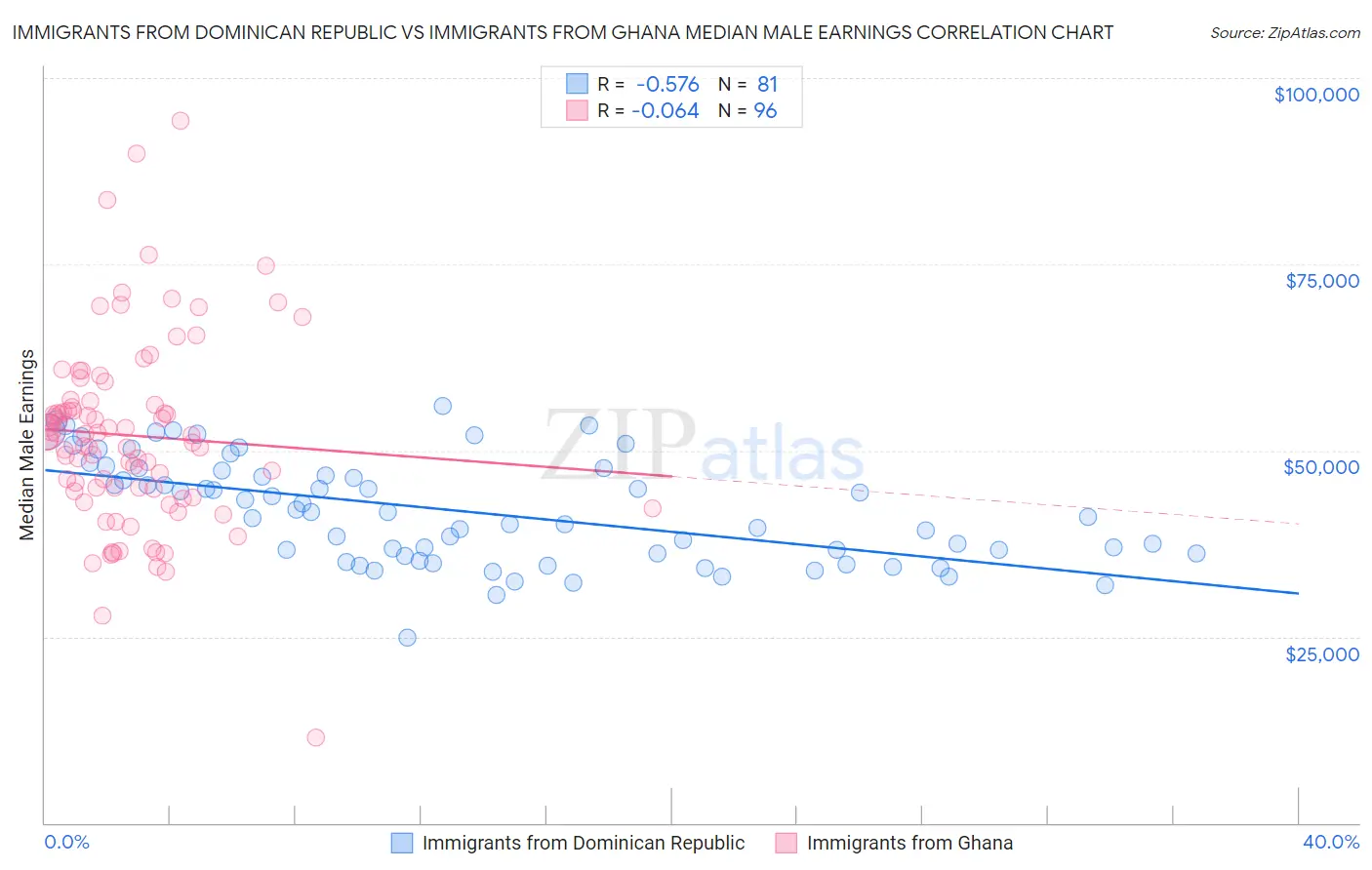 Immigrants from Dominican Republic vs Immigrants from Ghana Median Male Earnings