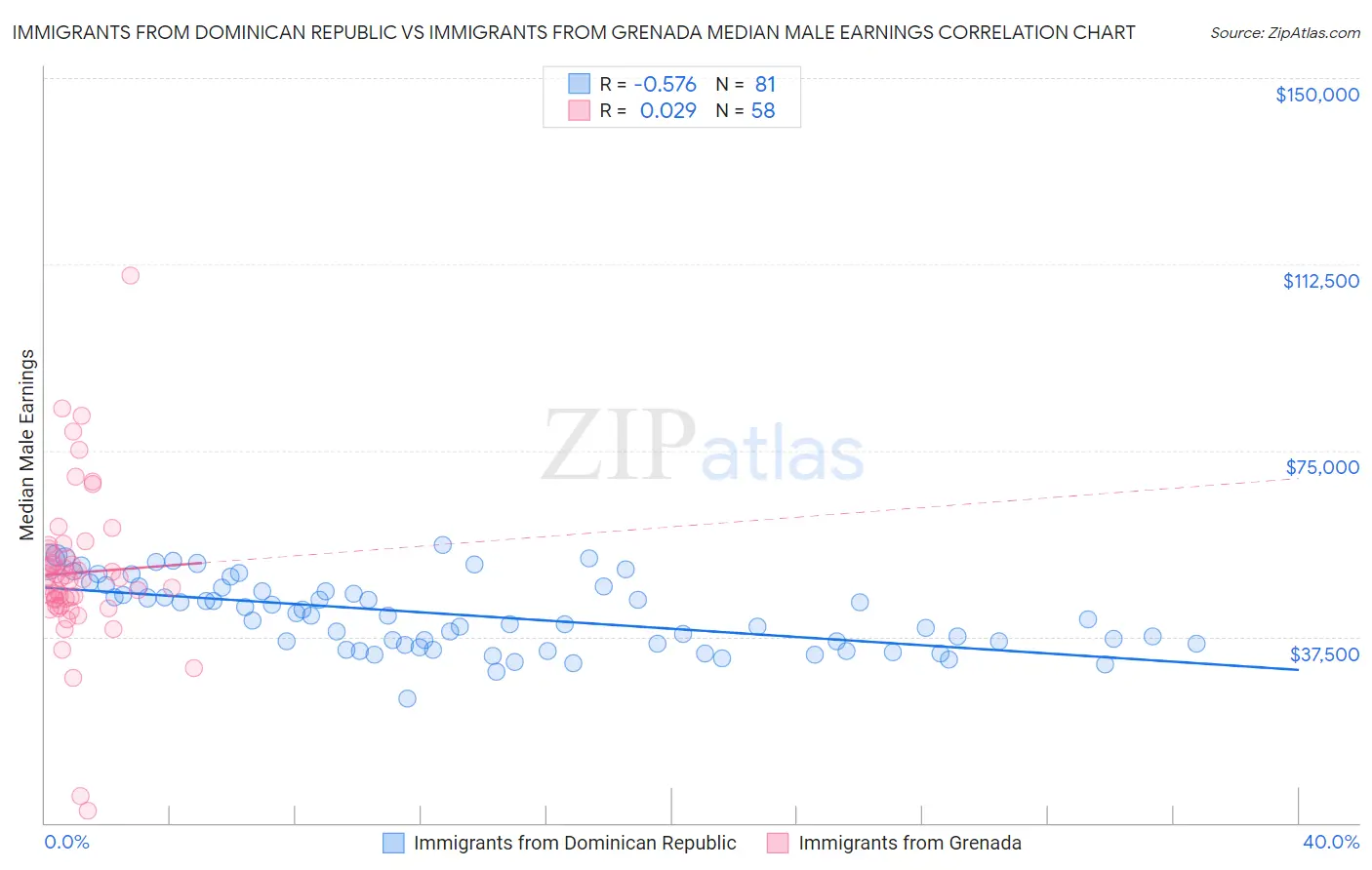 Immigrants from Dominican Republic vs Immigrants from Grenada Median Male Earnings