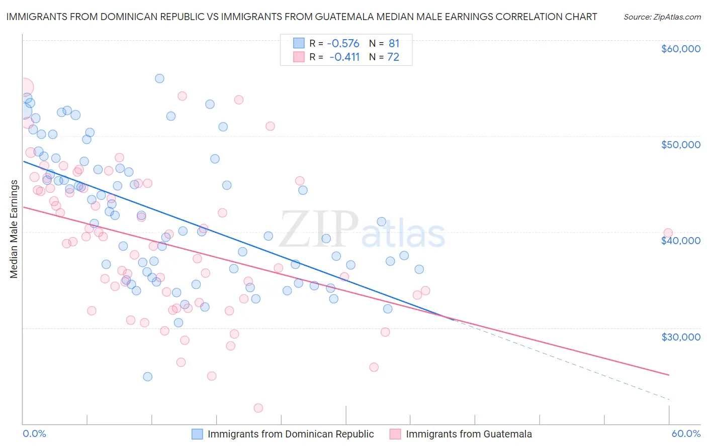Immigrants from Dominican Republic vs Immigrants from Guatemala Median Male Earnings