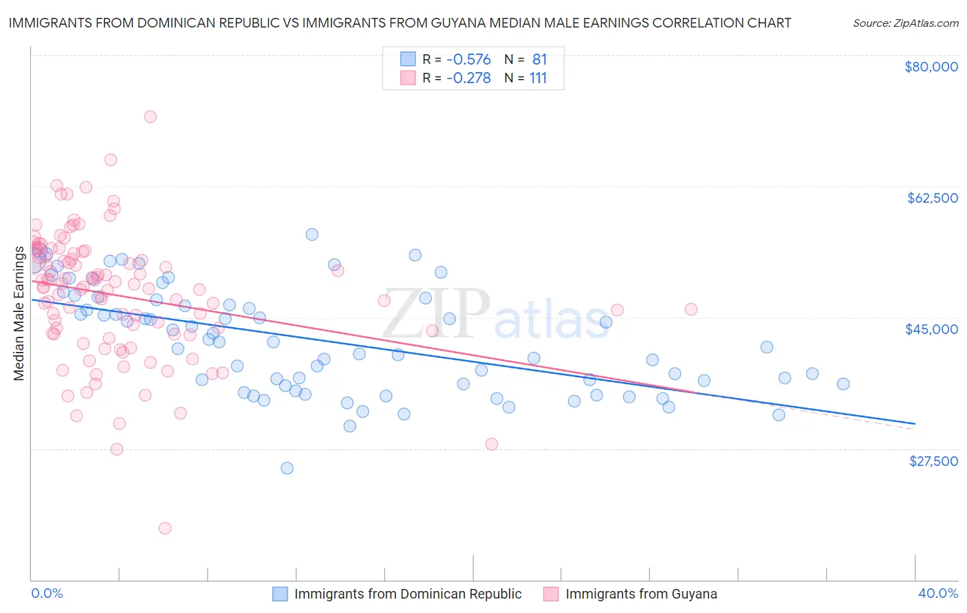 Immigrants from Dominican Republic vs Immigrants from Guyana Median Male Earnings