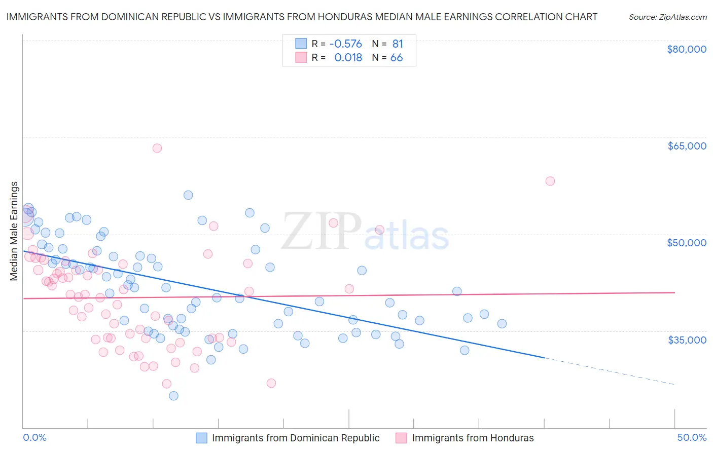 Immigrants from Dominican Republic vs Immigrants from Honduras Median Male Earnings