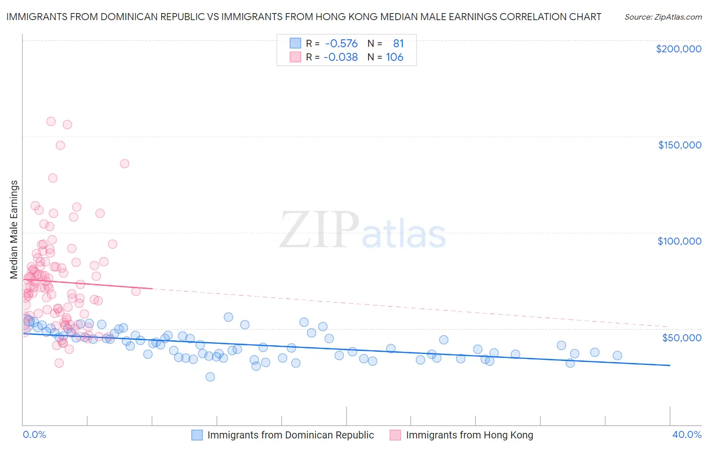 Immigrants from Dominican Republic vs Immigrants from Hong Kong Median Male Earnings