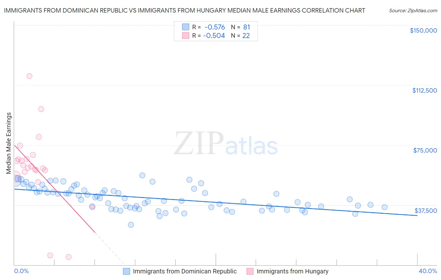 Immigrants from Dominican Republic vs Immigrants from Hungary Median Male Earnings