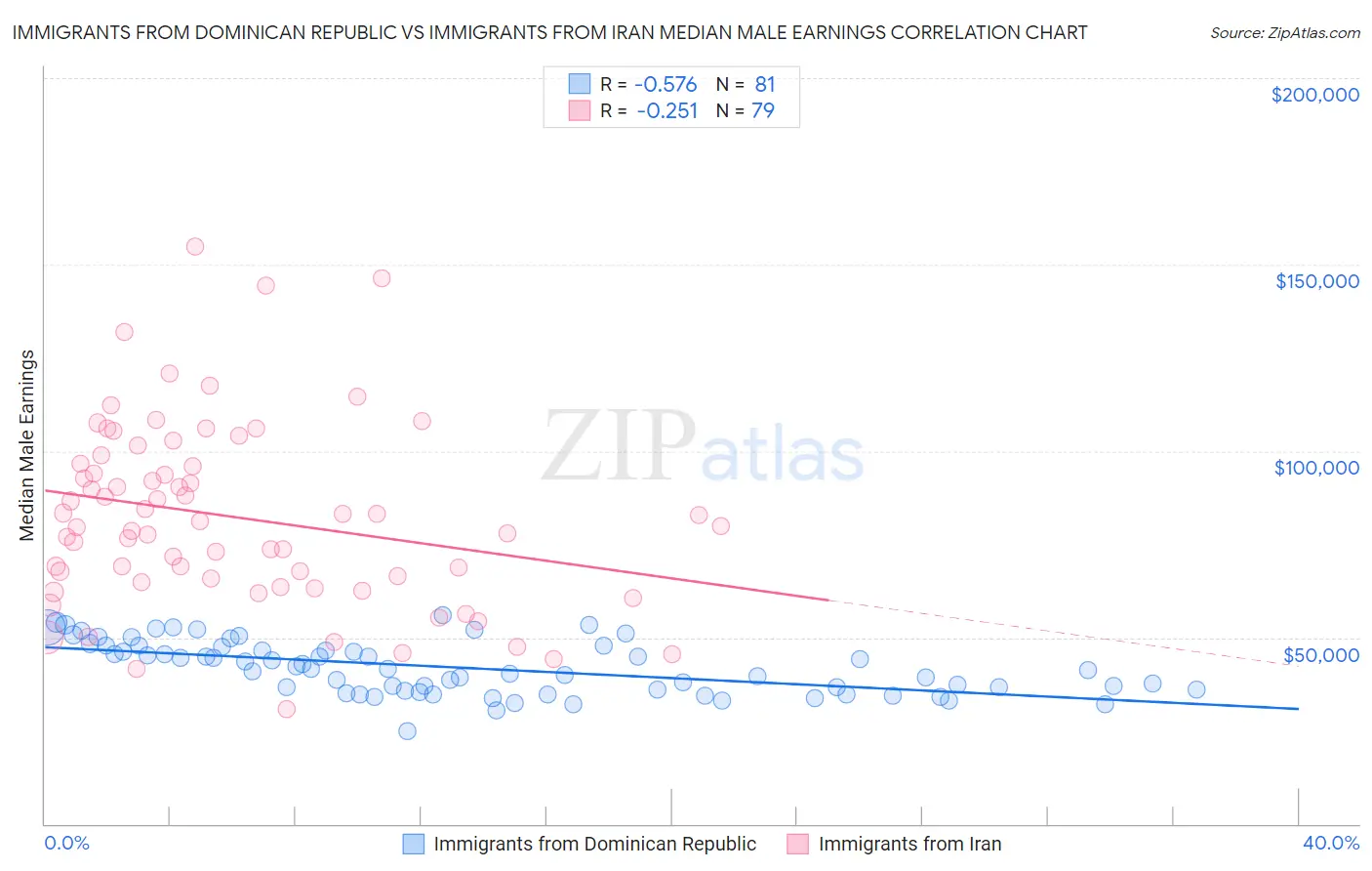 Immigrants from Dominican Republic vs Immigrants from Iran Median Male Earnings