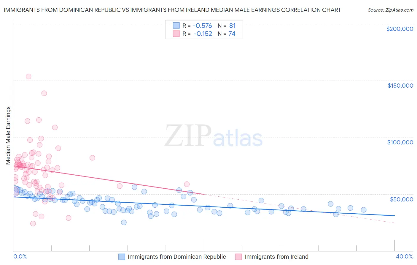 Immigrants from Dominican Republic vs Immigrants from Ireland Median Male Earnings