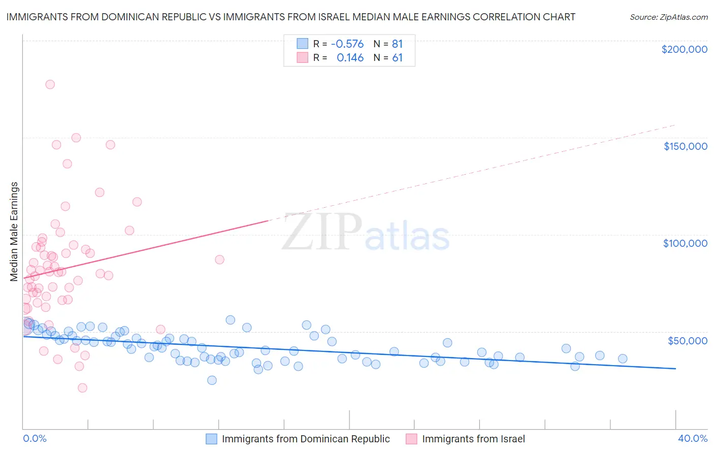 Immigrants from Dominican Republic vs Immigrants from Israel Median Male Earnings