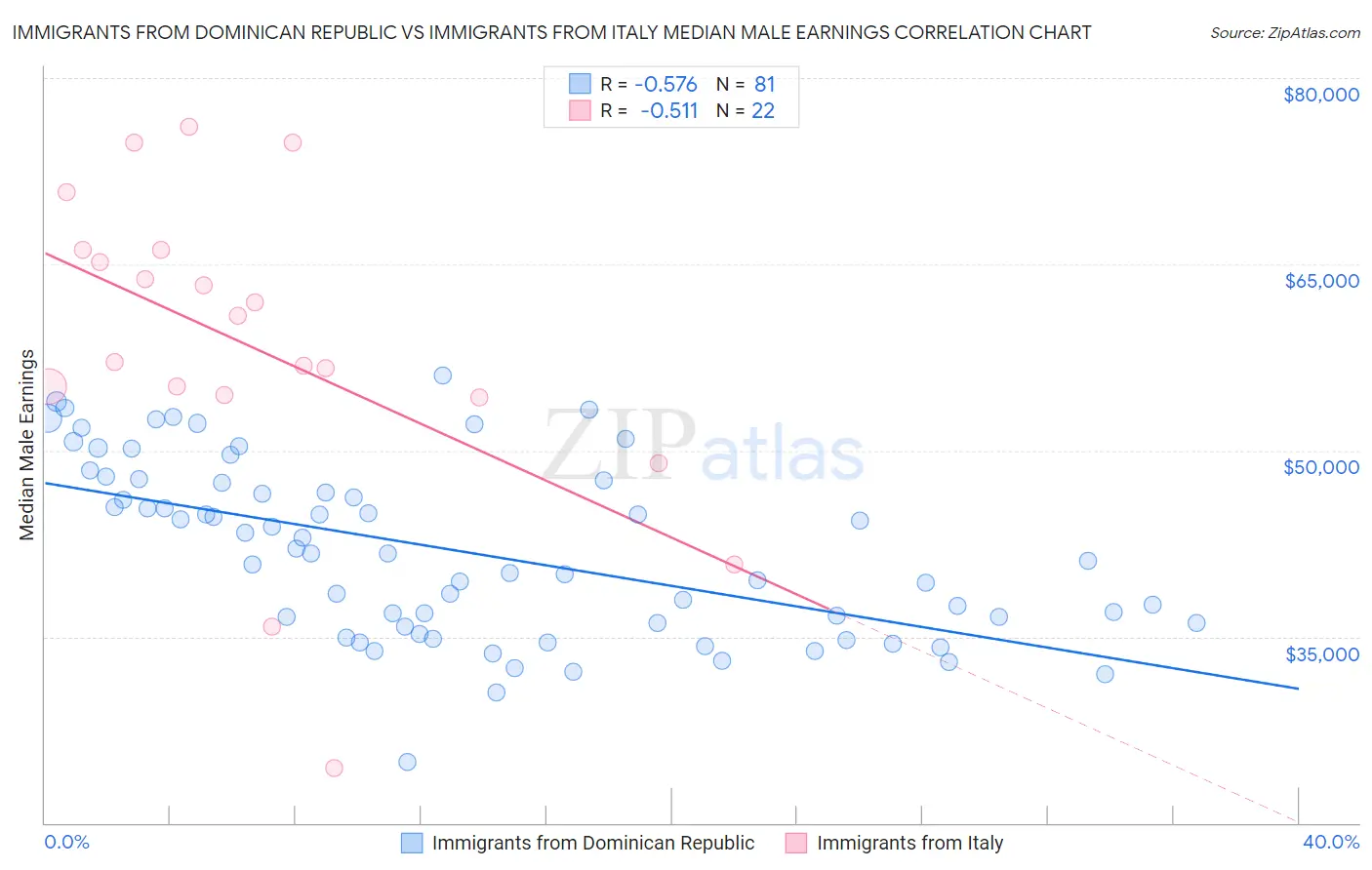 Immigrants from Dominican Republic vs Immigrants from Italy Median Male Earnings