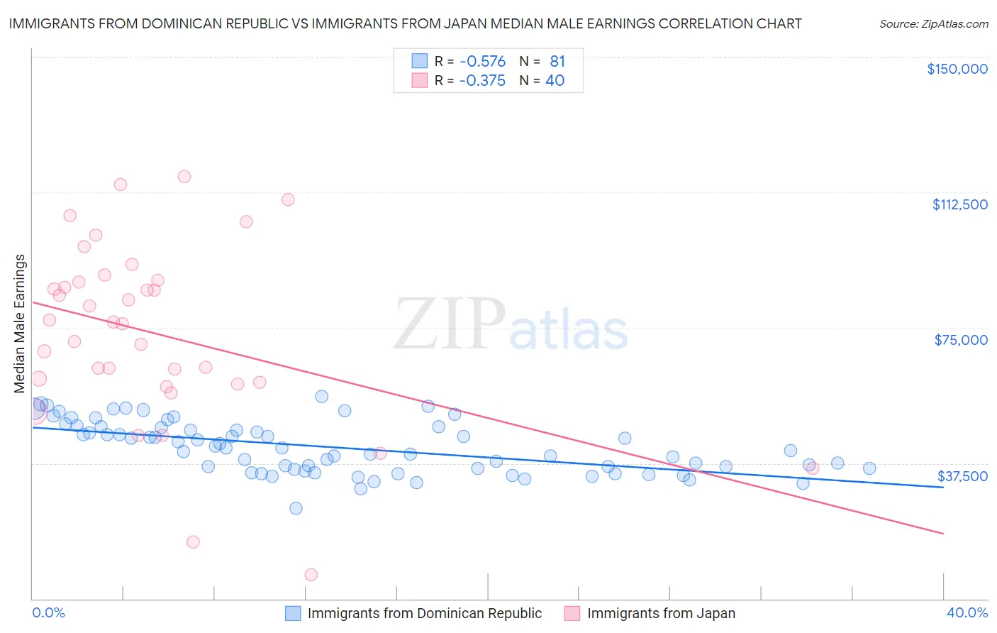 Immigrants from Dominican Republic vs Immigrants from Japan Median Male Earnings