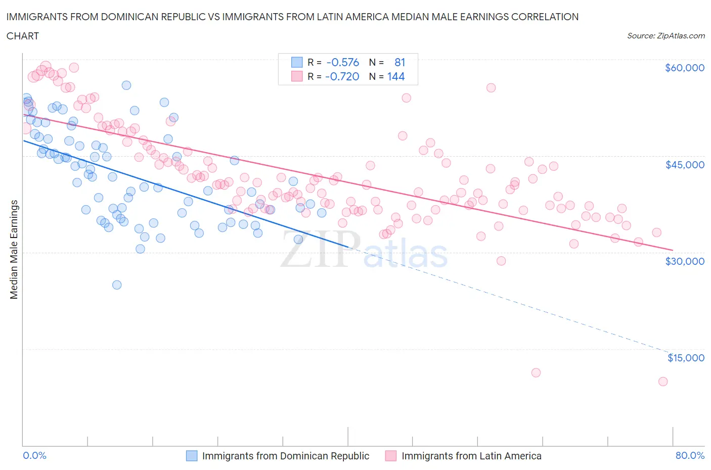 Immigrants from Dominican Republic vs Immigrants from Latin America Median Male Earnings