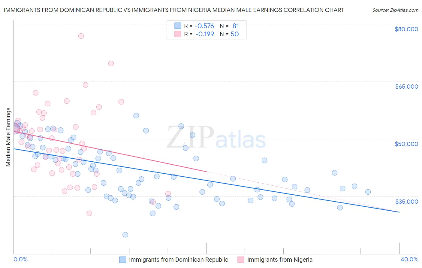 Immigrants from Dominican Republic vs Immigrants from Nigeria Median Male Earnings