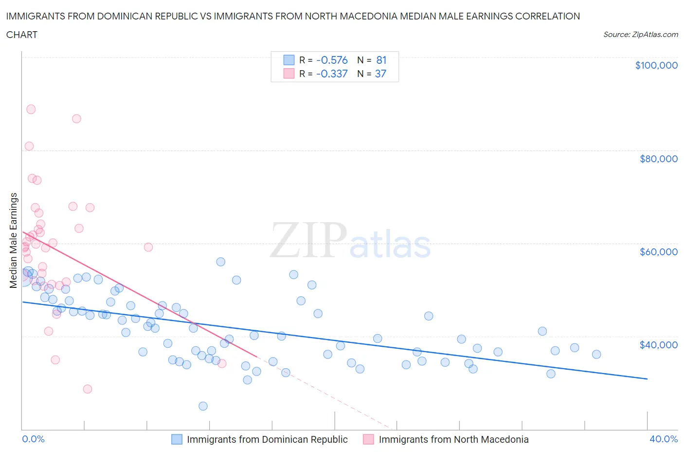 Immigrants from Dominican Republic vs Immigrants from North Macedonia Median Male Earnings