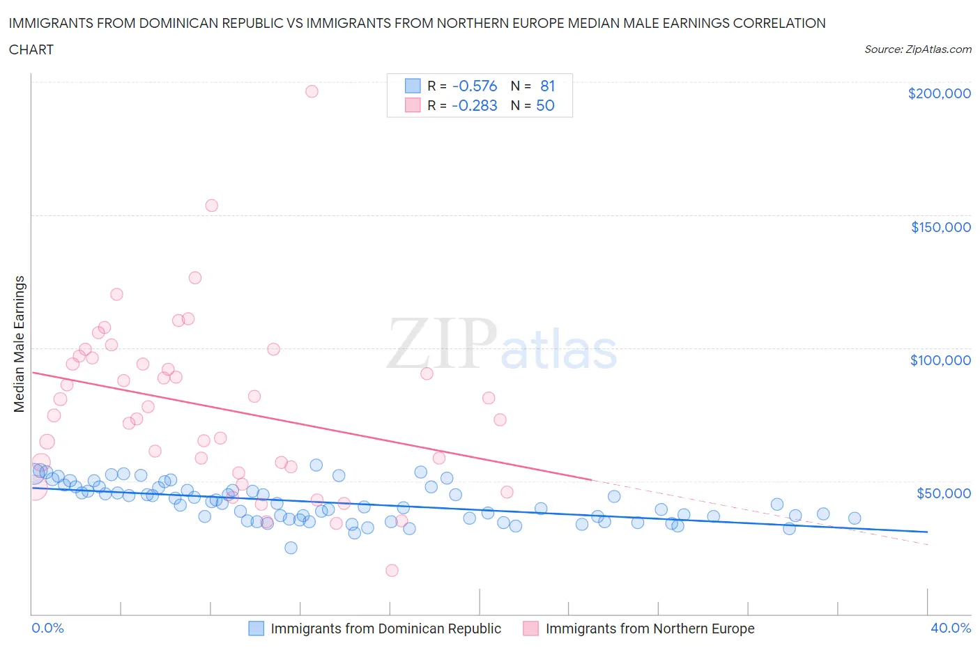 Immigrants from Dominican Republic vs Immigrants from Northern Europe Median Male Earnings
