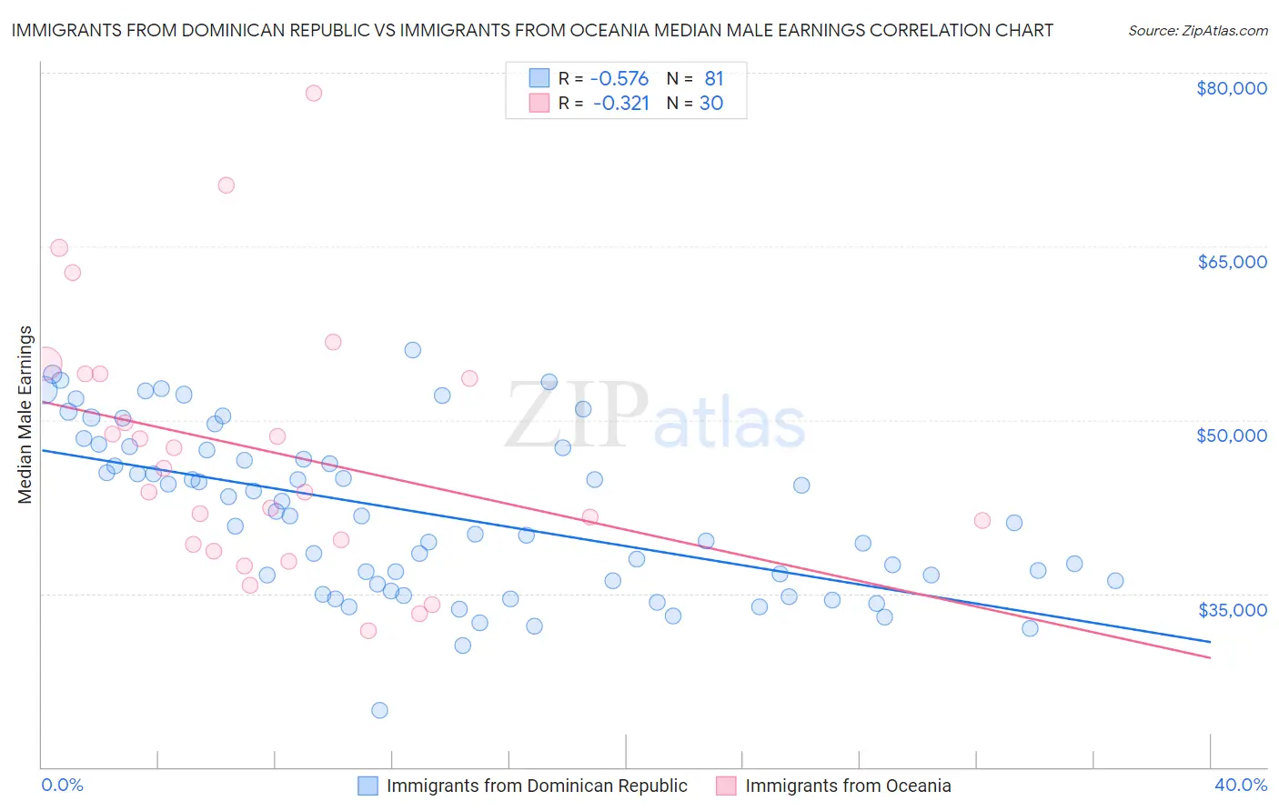 Immigrants from Dominican Republic vs Immigrants from Oceania Median Male Earnings