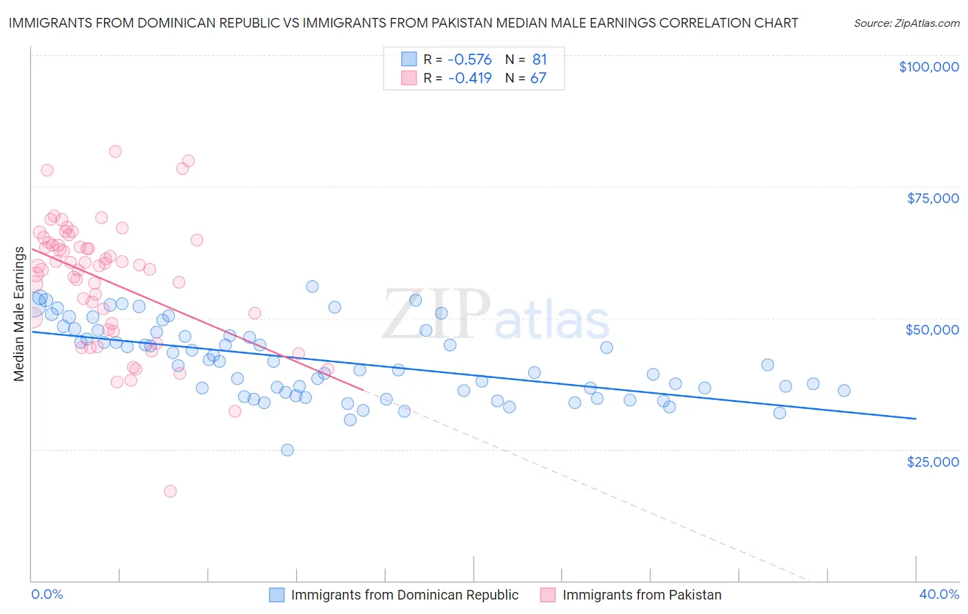 Immigrants from Dominican Republic vs Immigrants from Pakistan Median Male Earnings