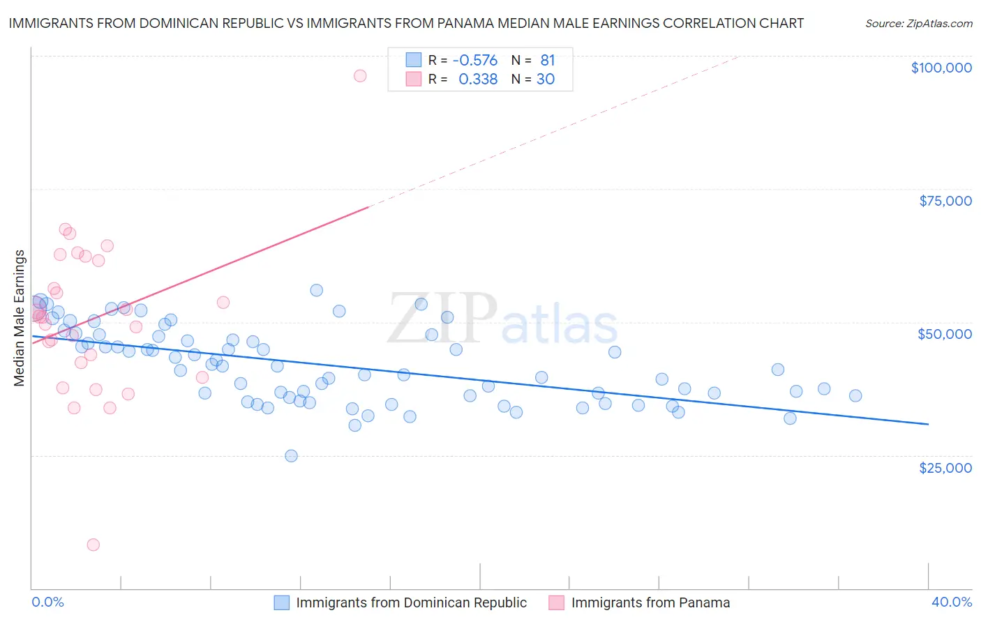 Immigrants from Dominican Republic vs Immigrants from Panama Median Male Earnings