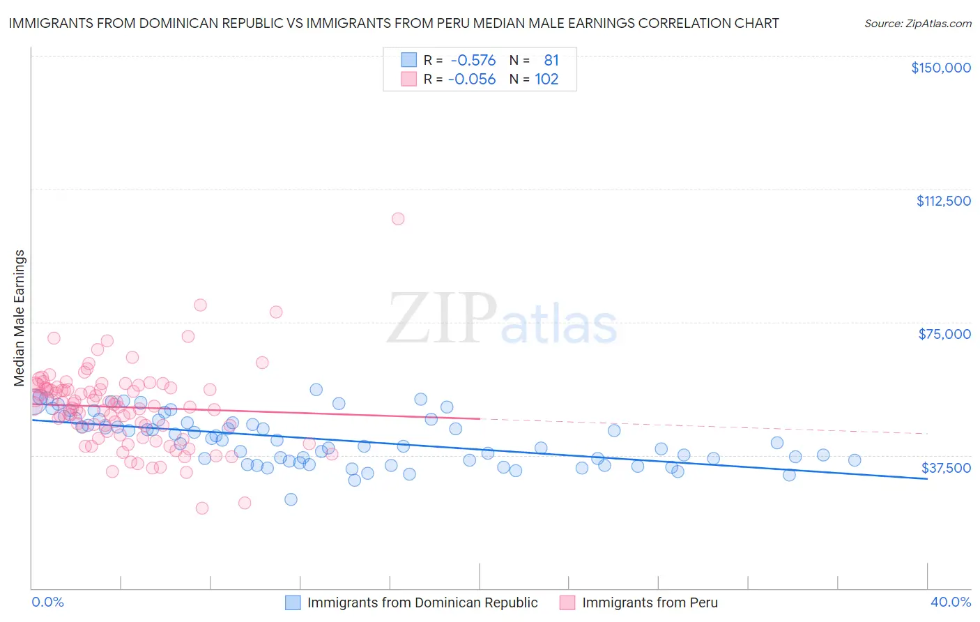 Immigrants from Dominican Republic vs Immigrants from Peru Median Male Earnings