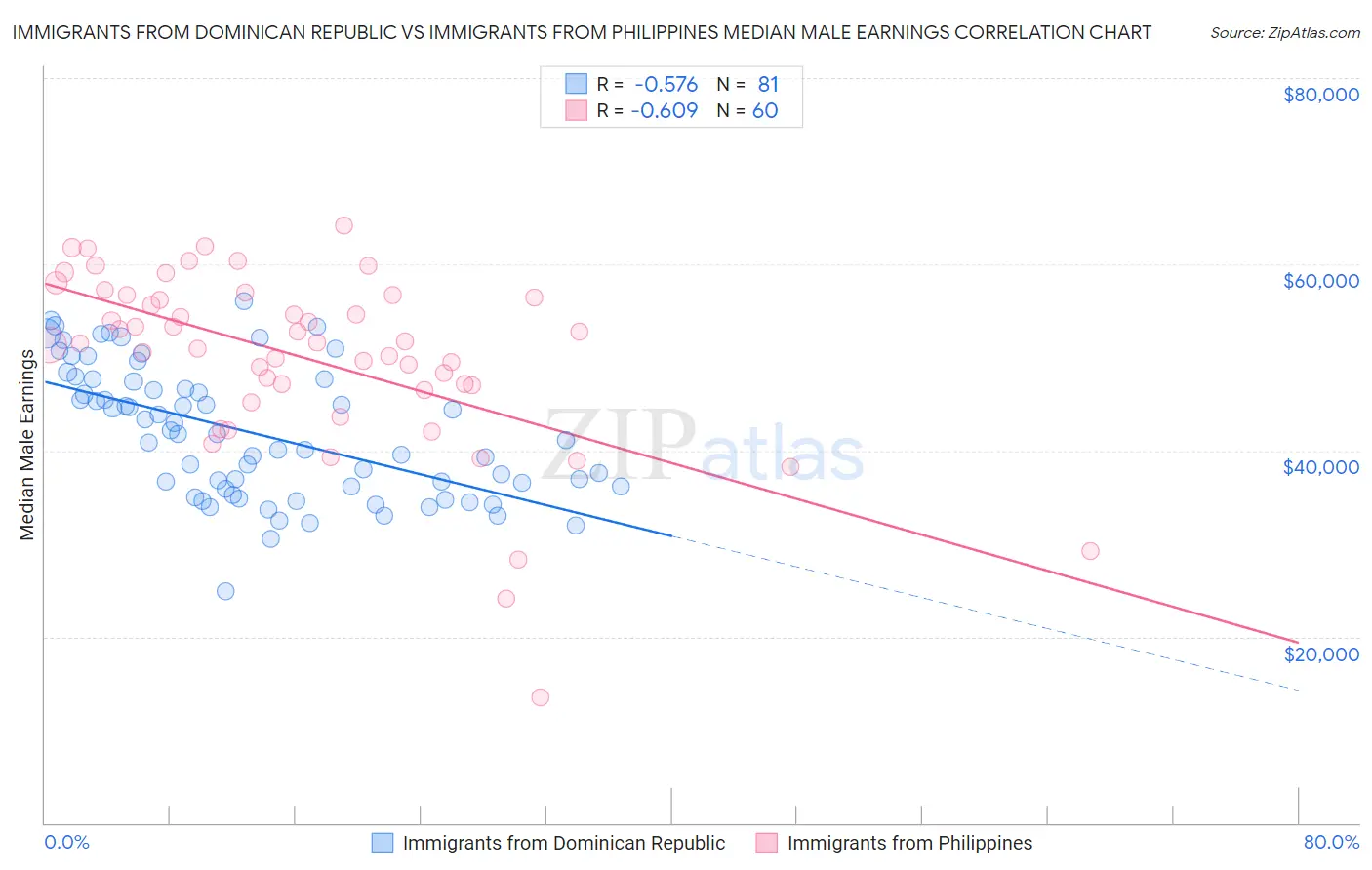 Immigrants from Dominican Republic vs Immigrants from Philippines Median Male Earnings