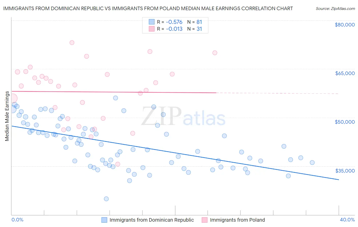 Immigrants from Dominican Republic vs Immigrants from Poland Median Male Earnings