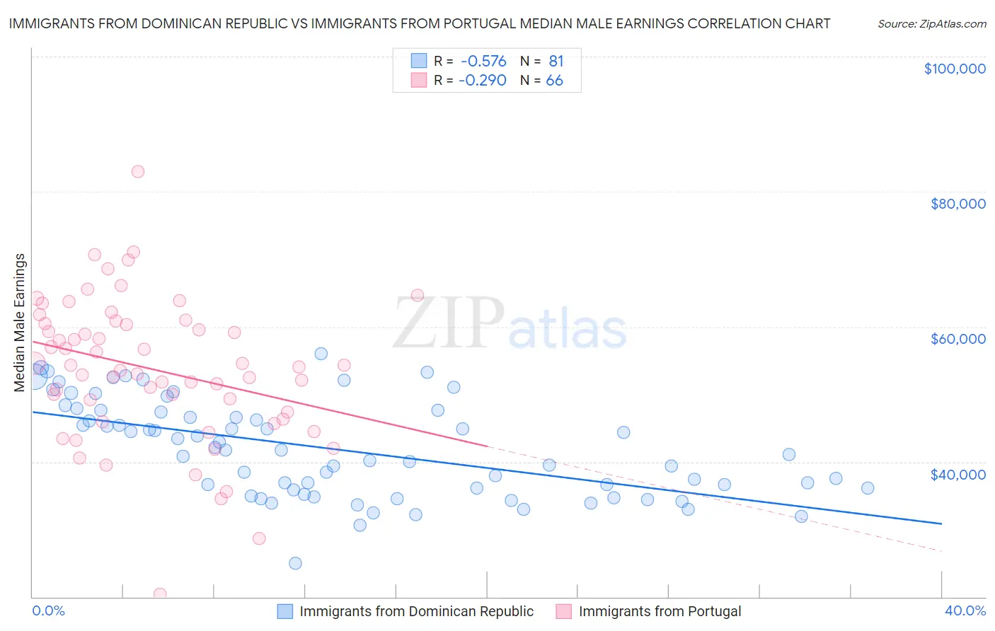 Immigrants from Dominican Republic vs Immigrants from Portugal Median Male Earnings