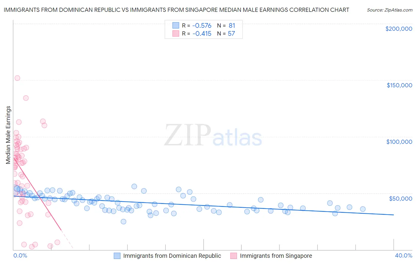 Immigrants from Dominican Republic vs Immigrants from Singapore Median Male Earnings