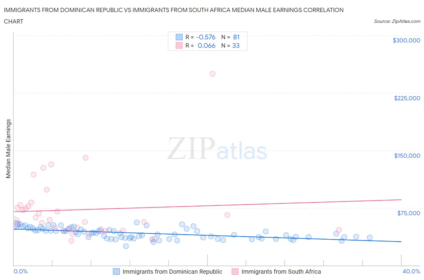 Immigrants from Dominican Republic vs Immigrants from South Africa Median Male Earnings