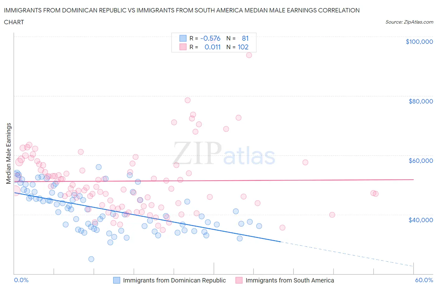 Immigrants from Dominican Republic vs Immigrants from South America Median Male Earnings
