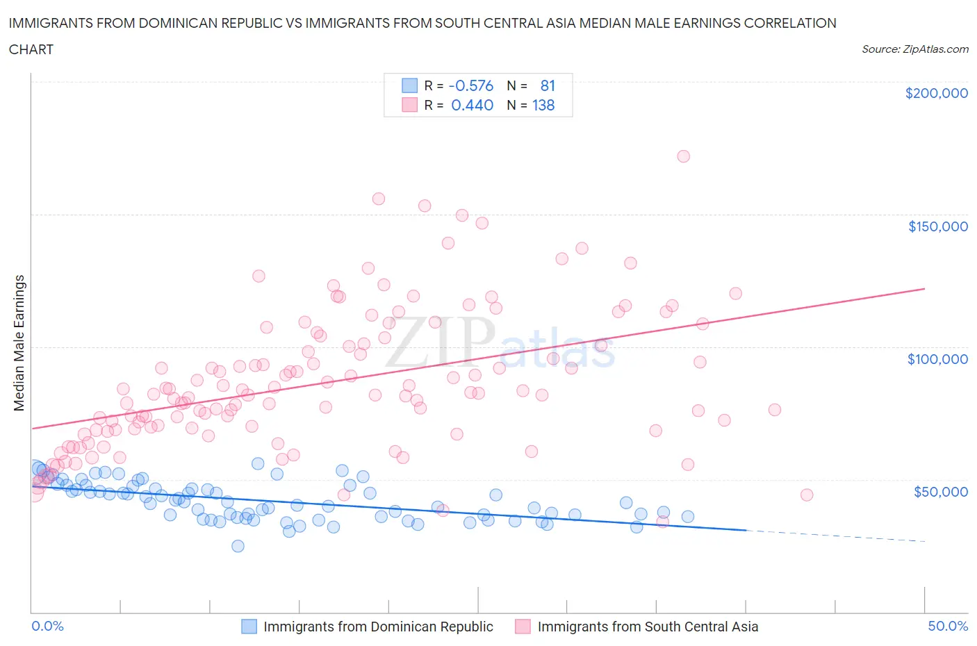 Immigrants from Dominican Republic vs Immigrants from South Central Asia Median Male Earnings