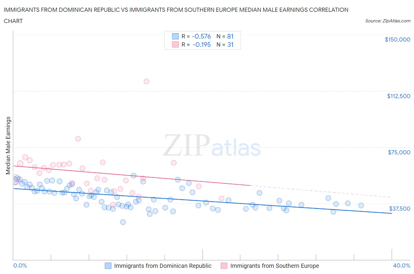 Immigrants from Dominican Republic vs Immigrants from Southern Europe Median Male Earnings