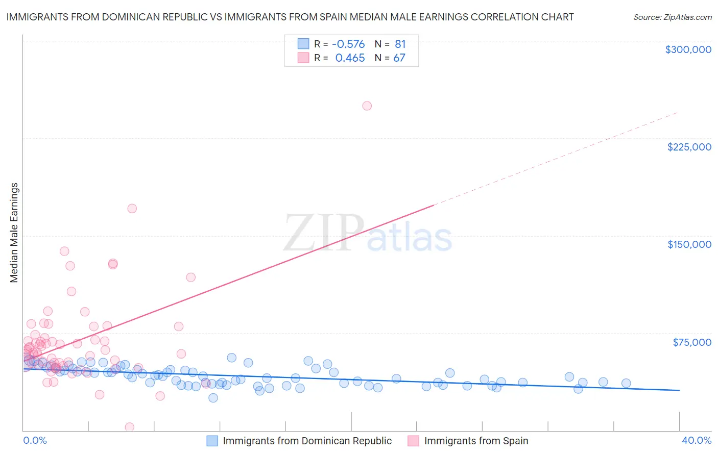 Immigrants from Dominican Republic vs Immigrants from Spain Median Male Earnings