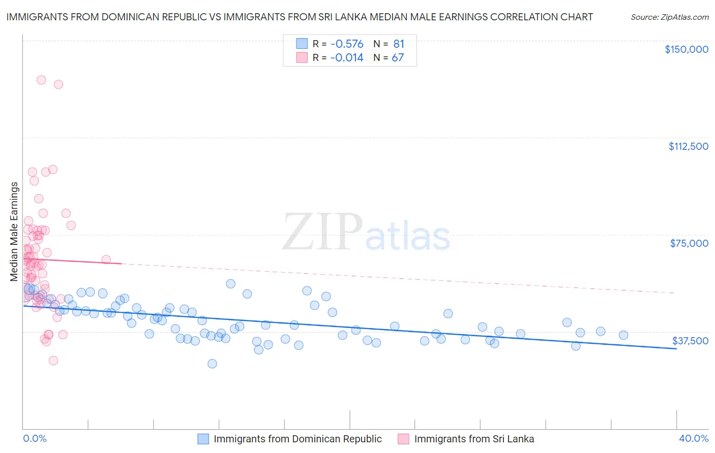 Immigrants from Dominican Republic vs Immigrants from Sri Lanka Median Male Earnings