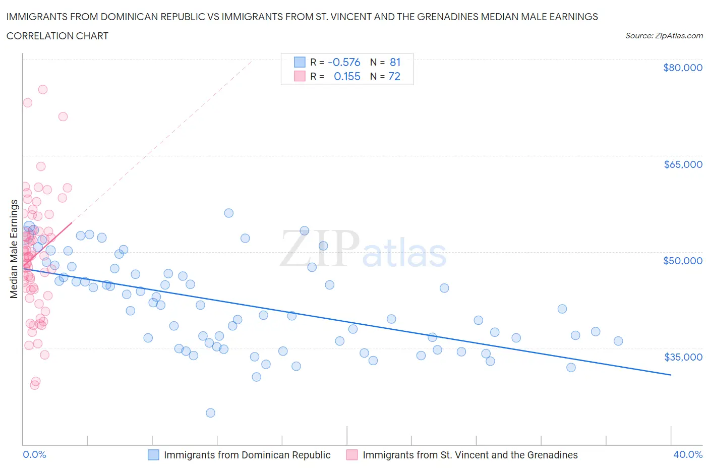 Immigrants from Dominican Republic vs Immigrants from St. Vincent and the Grenadines Median Male Earnings