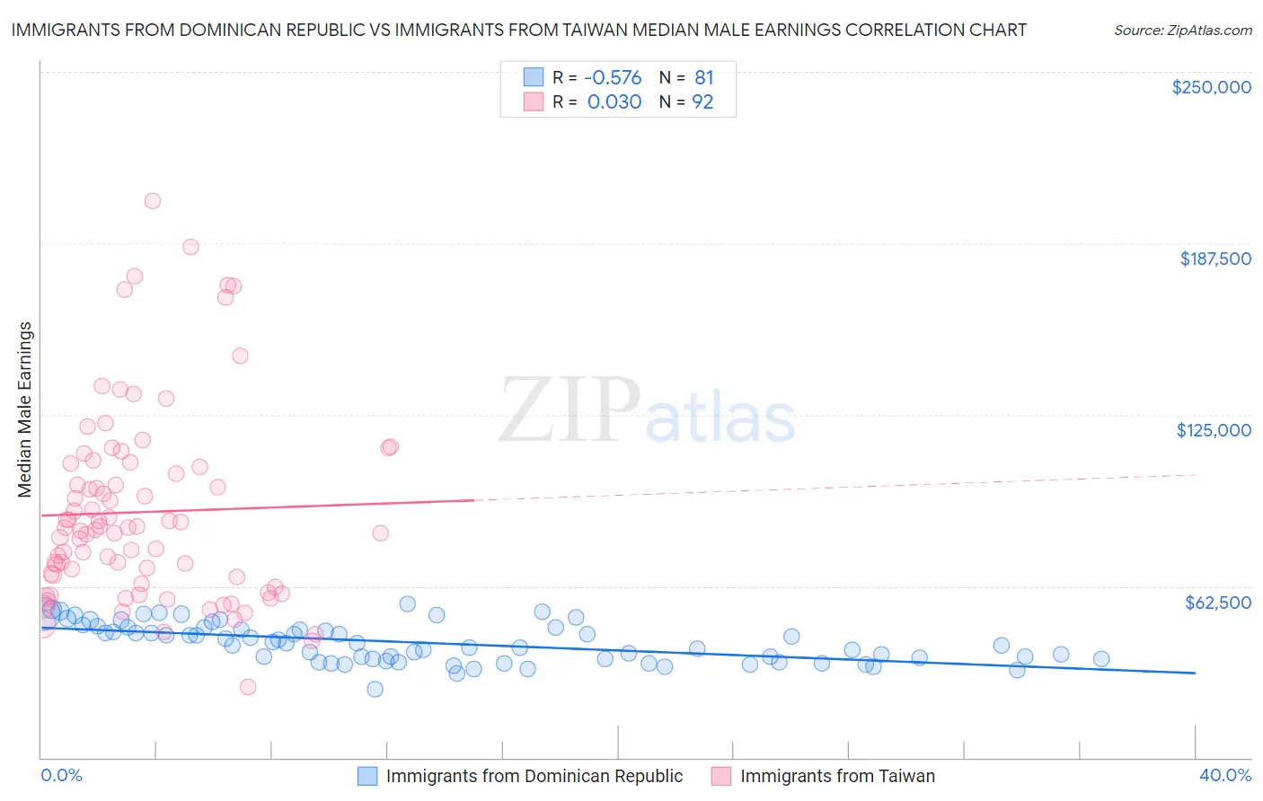 Immigrants from Dominican Republic vs Immigrants from Taiwan Median Male Earnings