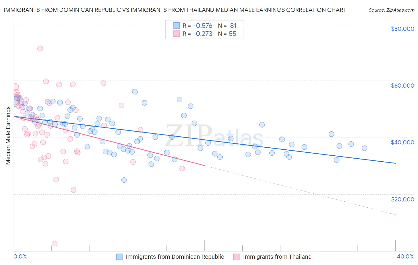 Immigrants from Dominican Republic vs Immigrants from Thailand Median Male Earnings