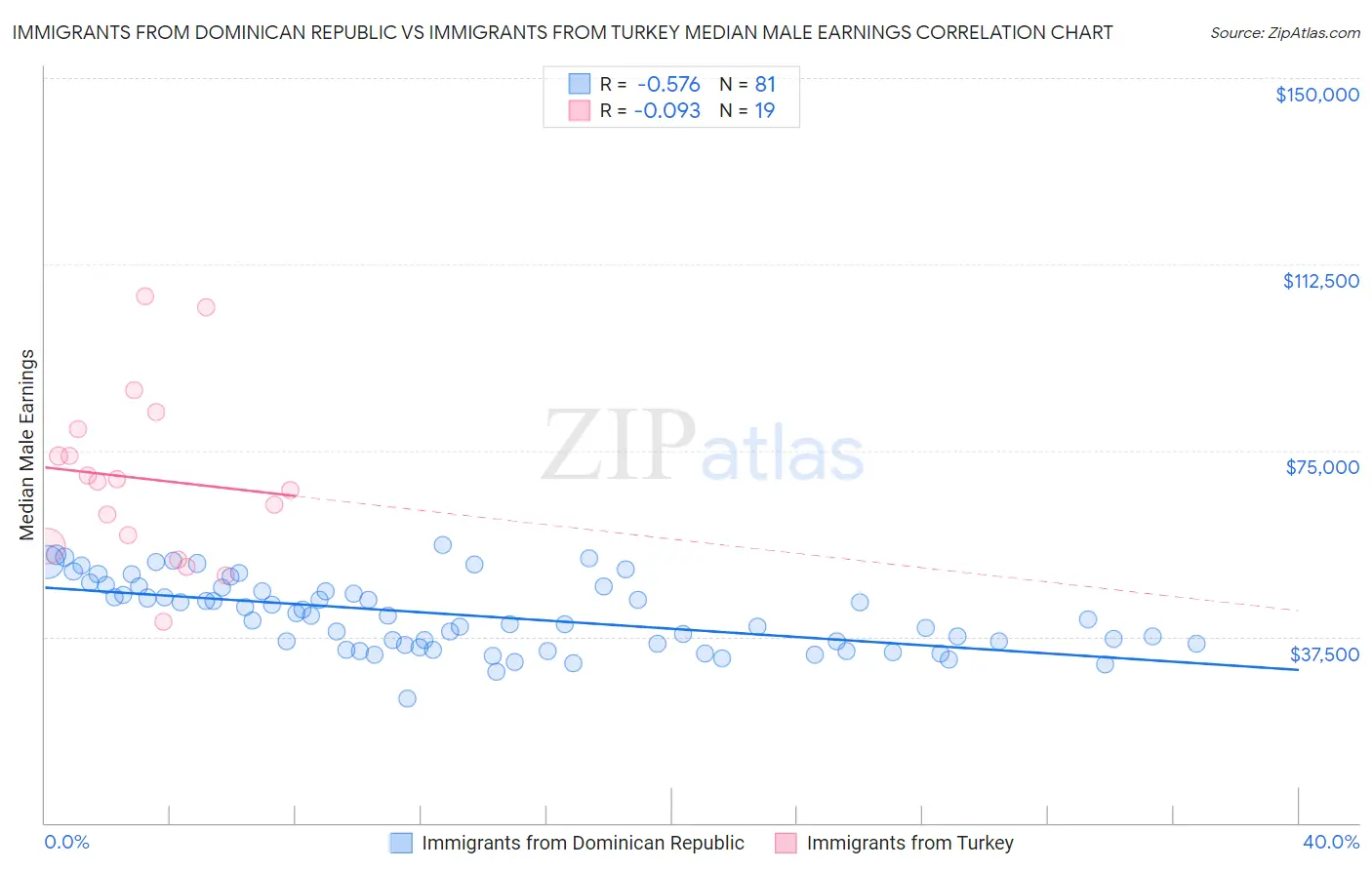 Immigrants from Dominican Republic vs Immigrants from Turkey Median Male Earnings