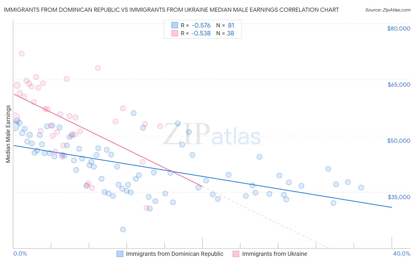 Immigrants from Dominican Republic vs Immigrants from Ukraine Median Male Earnings