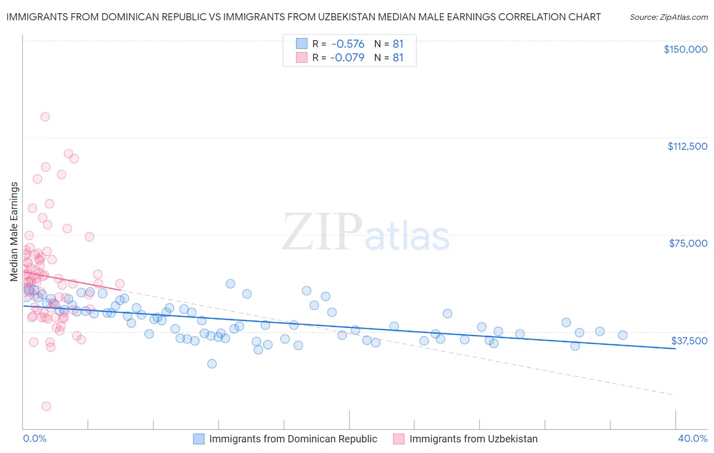 Immigrants from Dominican Republic vs Immigrants from Uzbekistan Median Male Earnings
