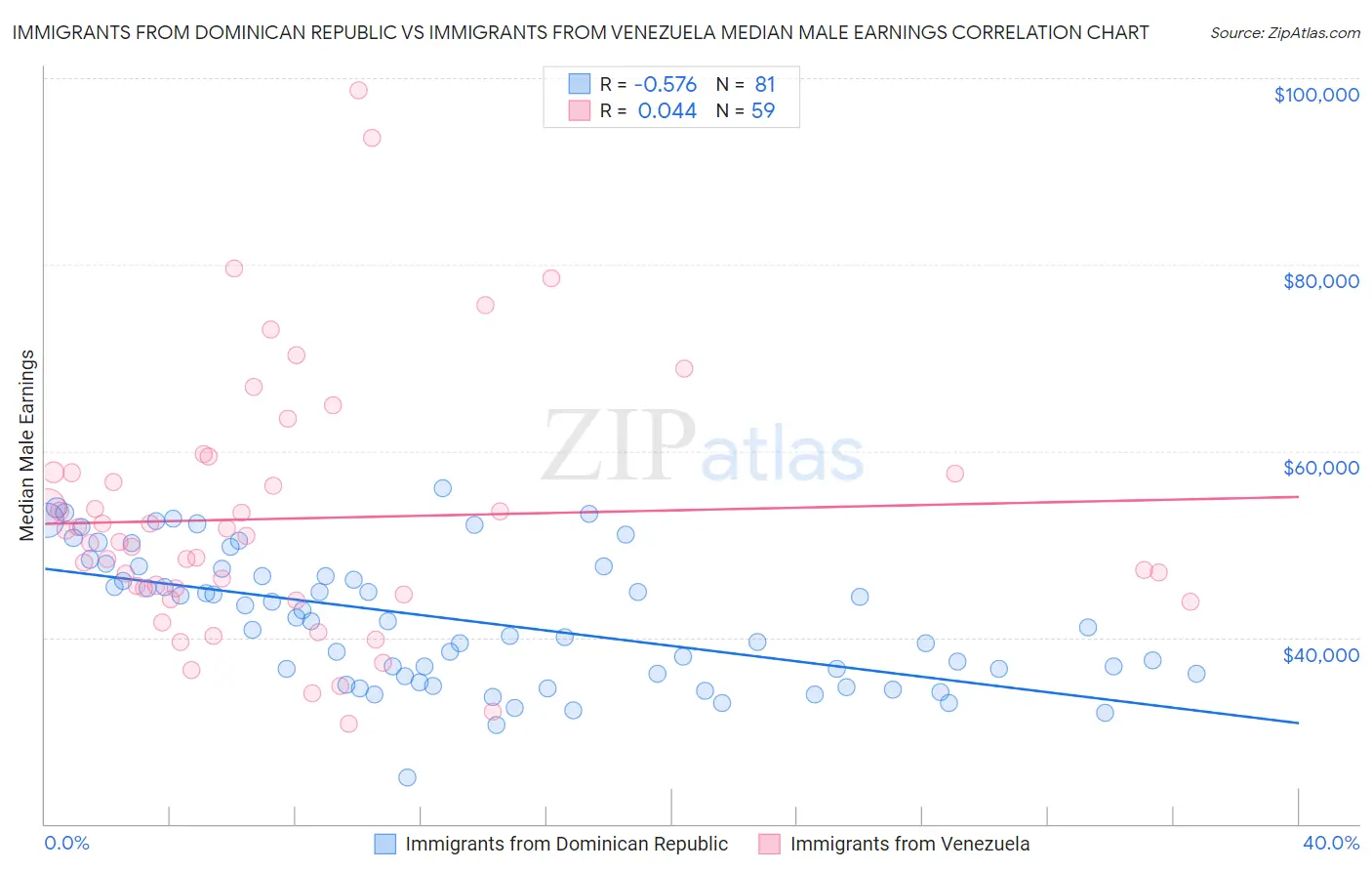 Immigrants from Dominican Republic vs Immigrants from Venezuela Median Male Earnings